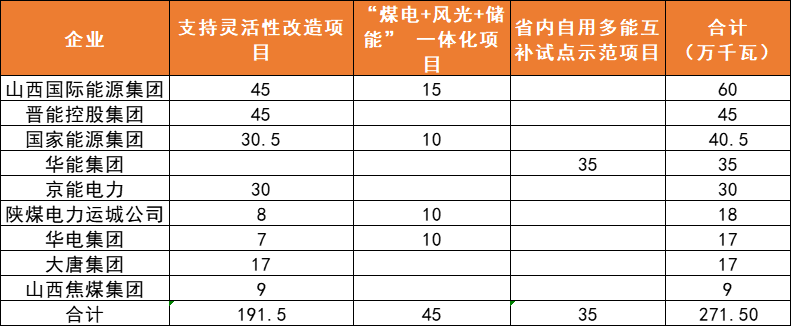 山西：完成6GW風(fēng)、光項(xiàng)目分配，山西國際能源、國電投規(guī)模居首