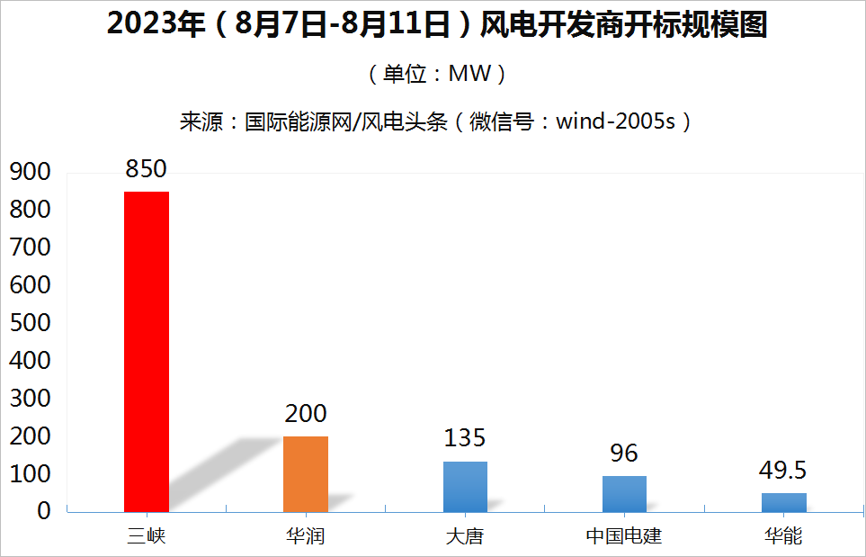 陸上含塔筒最低1750元/kW，不含塔筒最低1698元/kW！本周1.33GW風(fēng)機(jī)開(kāi)標(biāo)！【風(fēng)電項(xiàng)目·周分析】